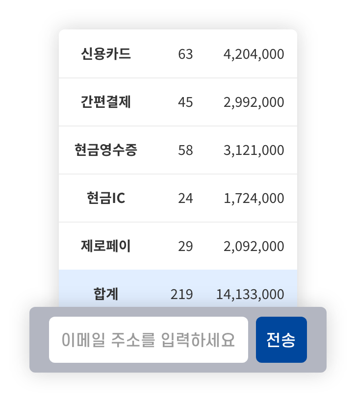 결제수단별 거래건수 매출금액 제공